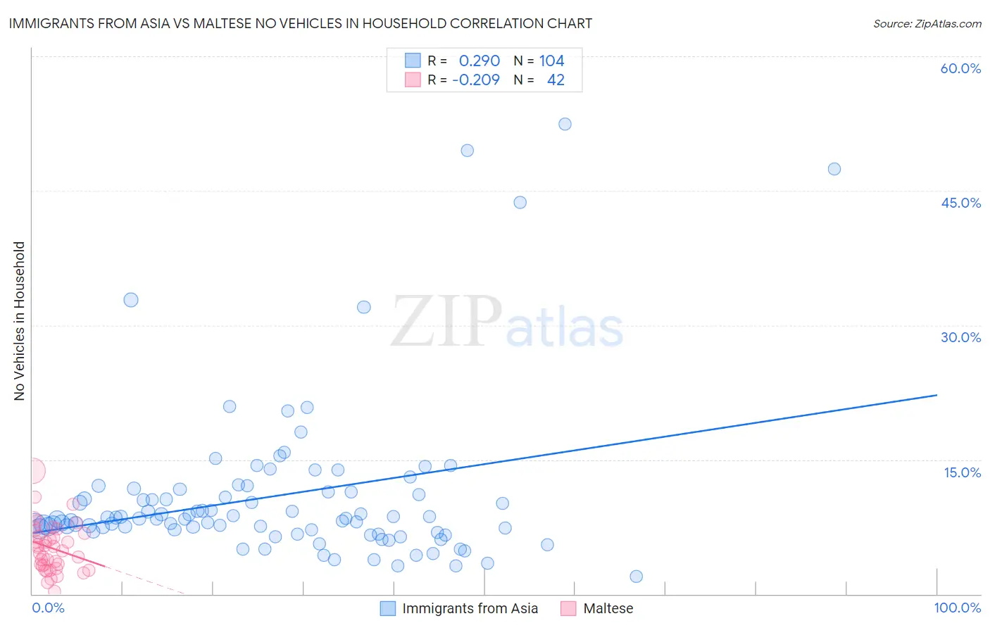 Immigrants from Asia vs Maltese No Vehicles in Household