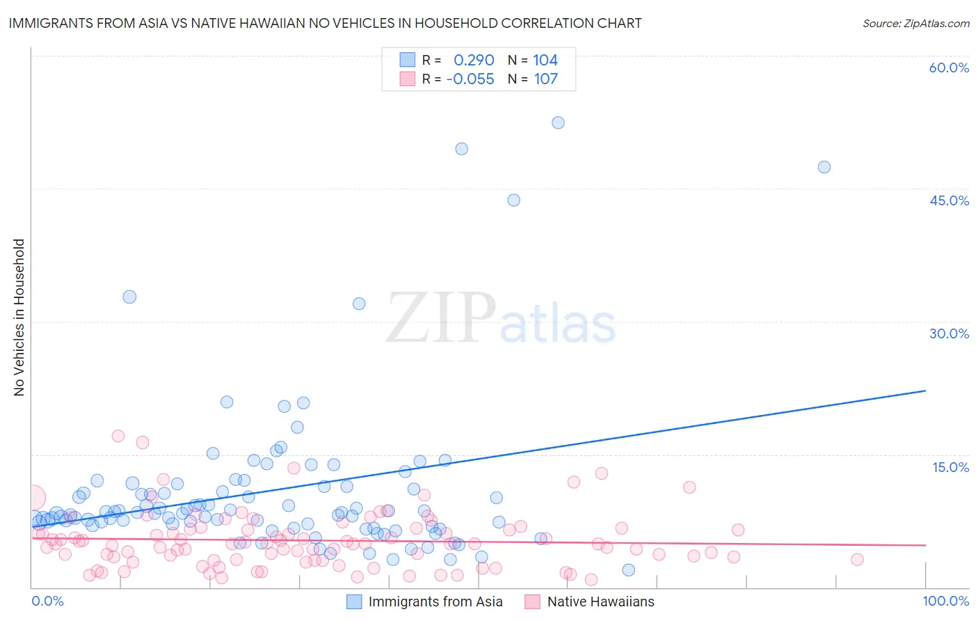 Immigrants from Asia vs Native Hawaiian No Vehicles in Household