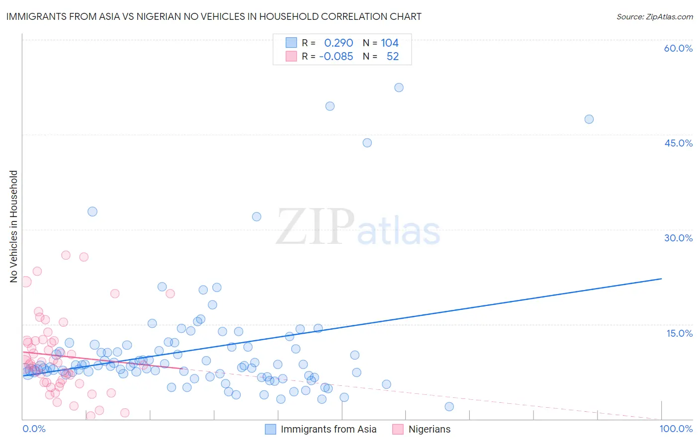 Immigrants from Asia vs Nigerian No Vehicles in Household