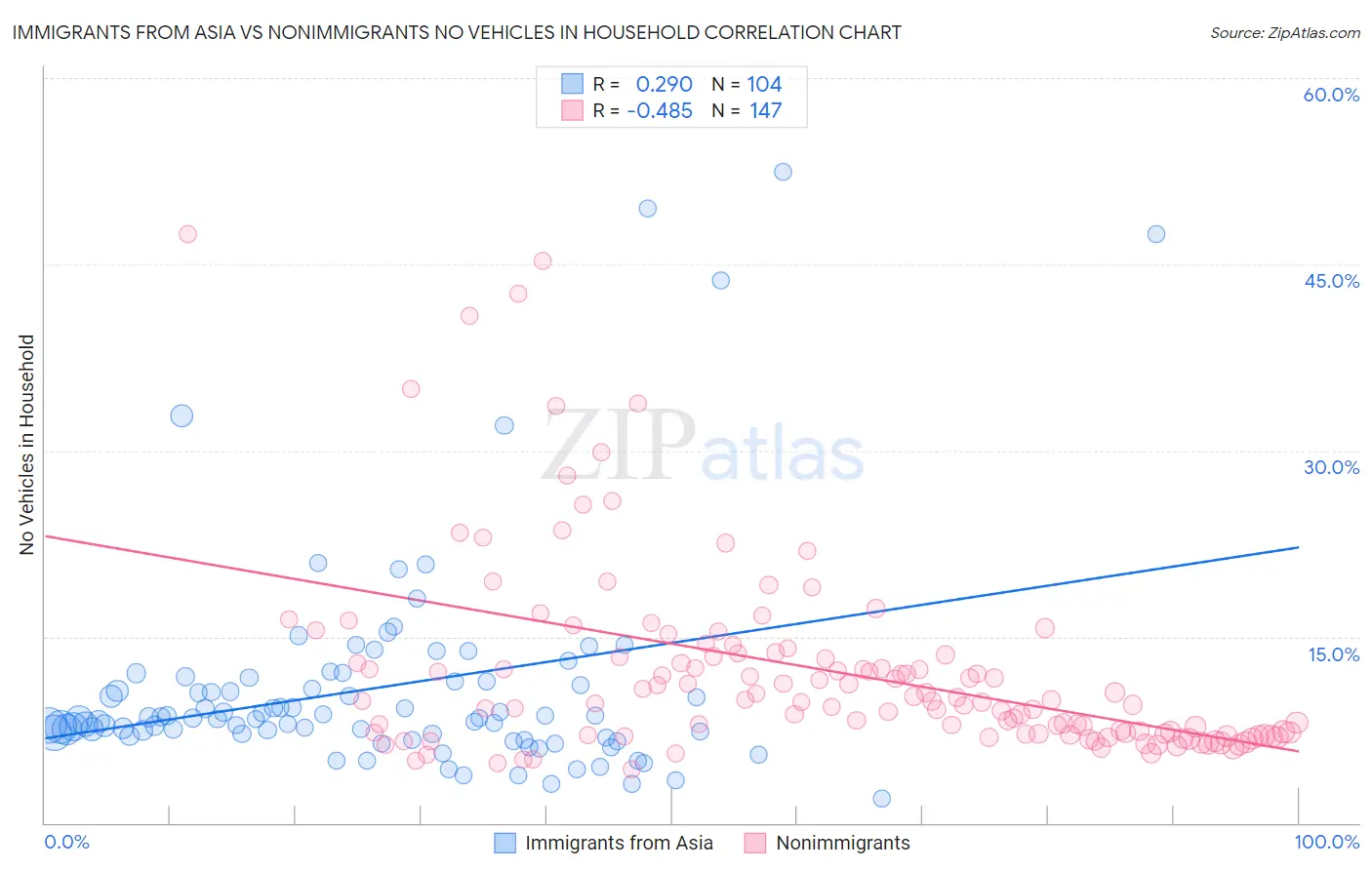 Immigrants from Asia vs Nonimmigrants No Vehicles in Household