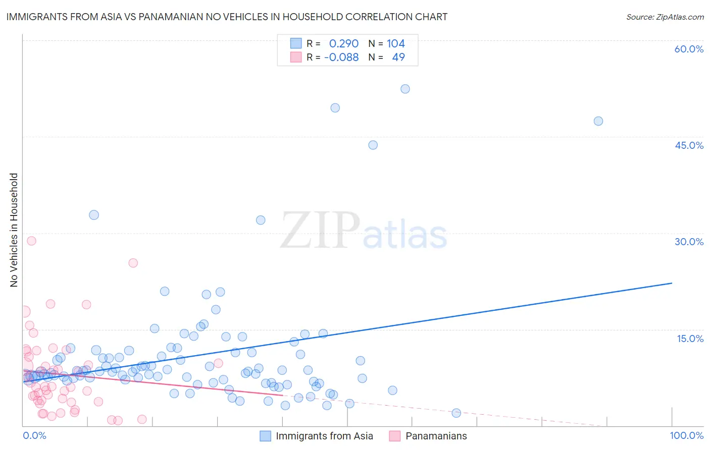 Immigrants from Asia vs Panamanian No Vehicles in Household