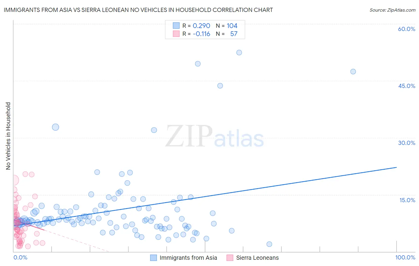 Immigrants from Asia vs Sierra Leonean No Vehicles in Household