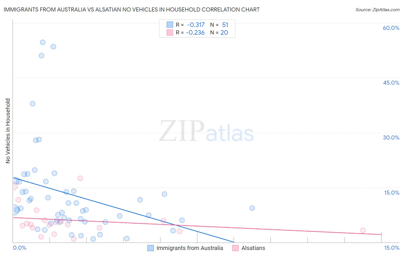 Immigrants from Australia vs Alsatian No Vehicles in Household