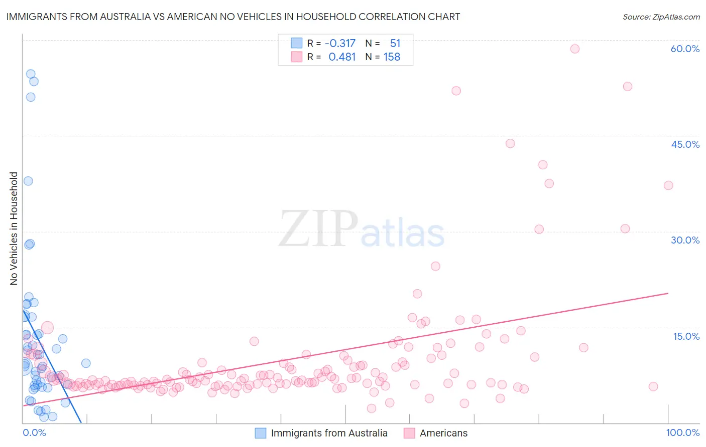 Immigrants from Australia vs American No Vehicles in Household
