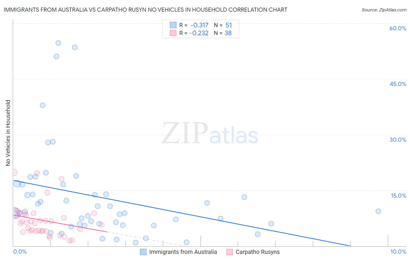 Immigrants from Australia vs Carpatho Rusyn No Vehicles in Household