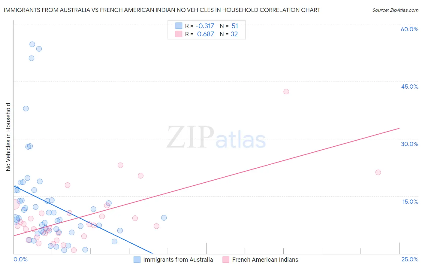 Immigrants from Australia vs French American Indian No Vehicles in Household