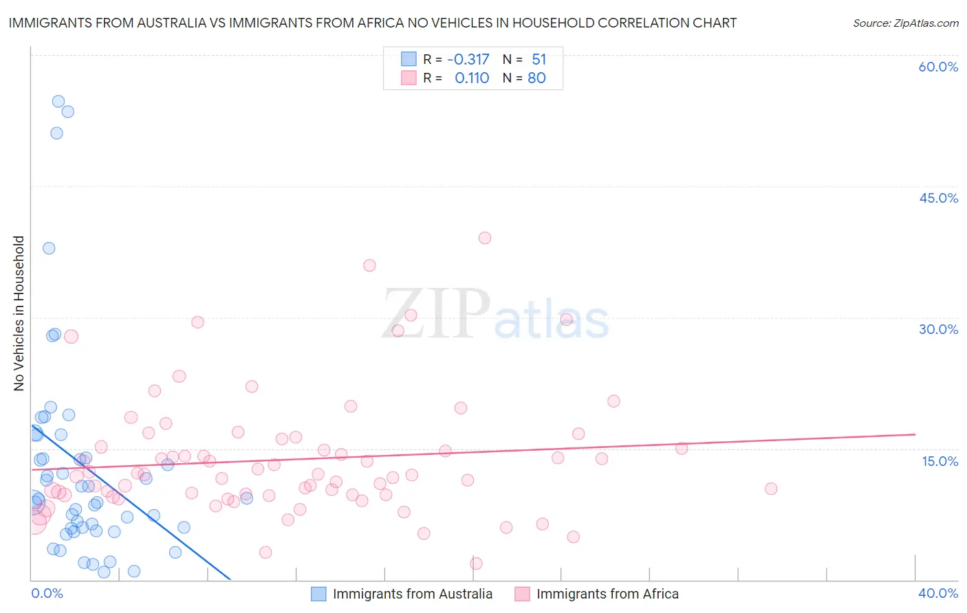 Immigrants from Australia vs Immigrants from Africa No Vehicles in Household