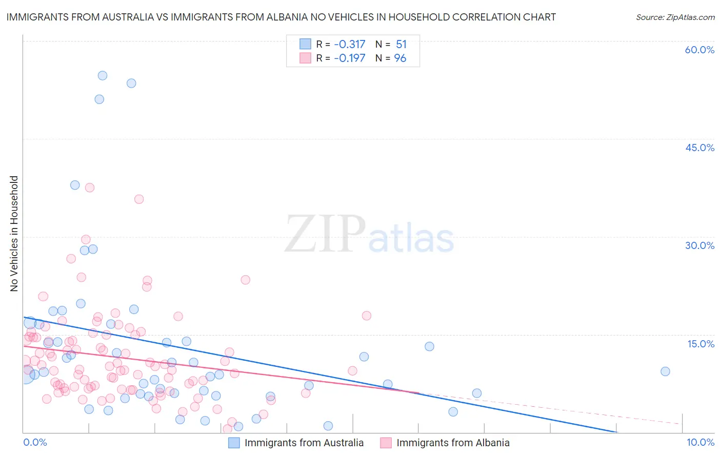 Immigrants from Australia vs Immigrants from Albania No Vehicles in Household