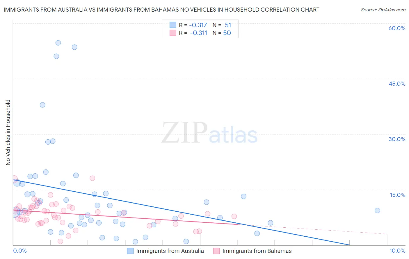 Immigrants from Australia vs Immigrants from Bahamas No Vehicles in Household