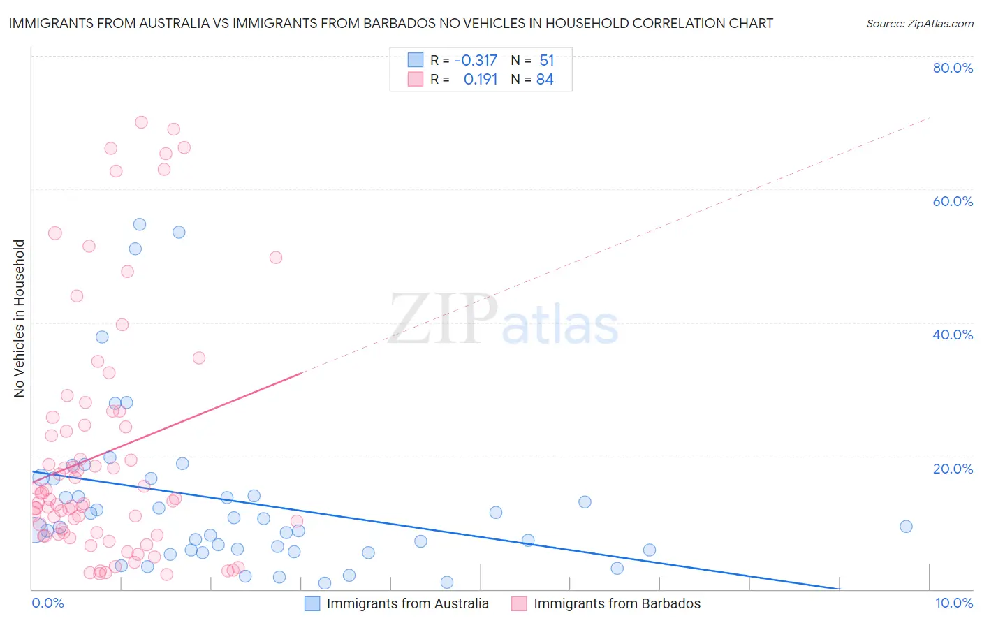 Immigrants from Australia vs Immigrants from Barbados No Vehicles in Household