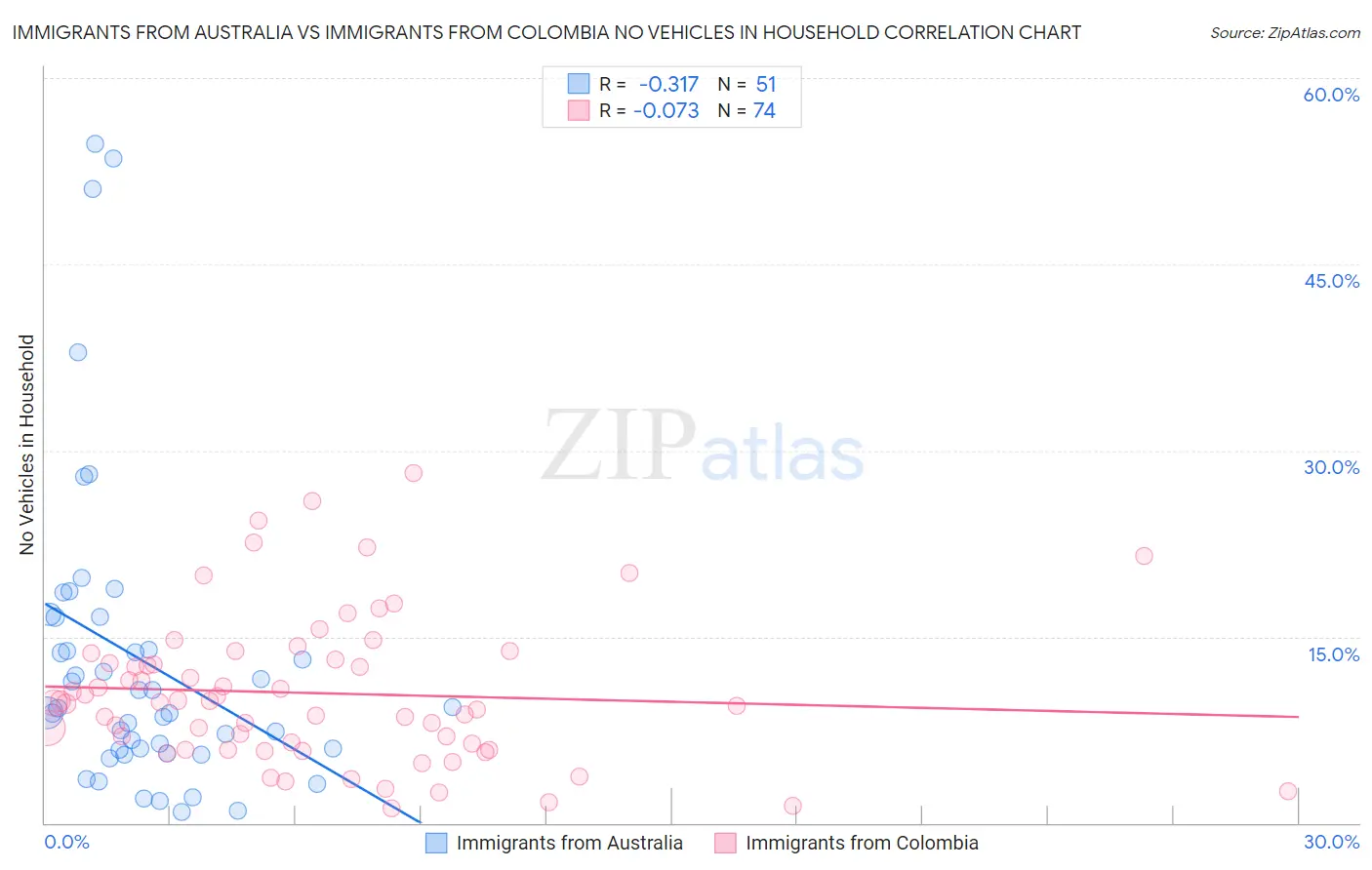 Immigrants from Australia vs Immigrants from Colombia No Vehicles in Household