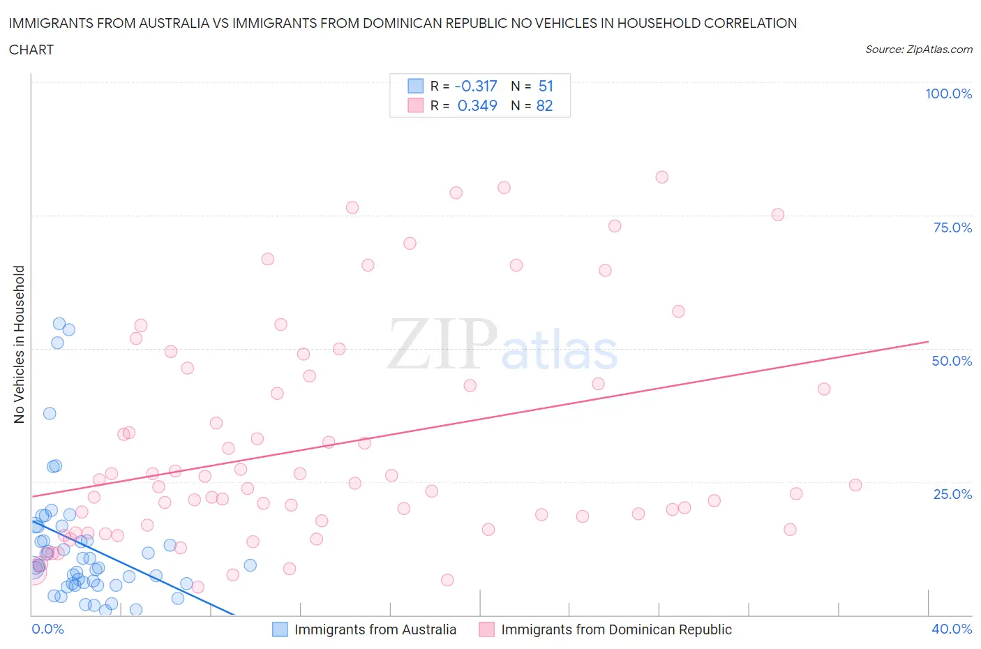 Immigrants from Australia vs Immigrants from Dominican Republic No Vehicles in Household