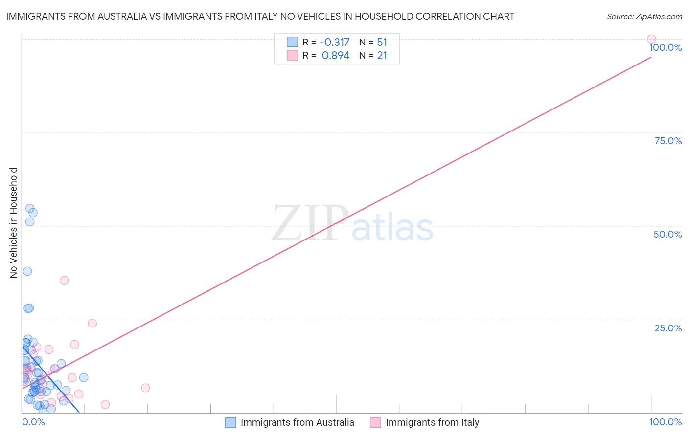 Immigrants from Australia vs Immigrants from Italy No Vehicles in Household