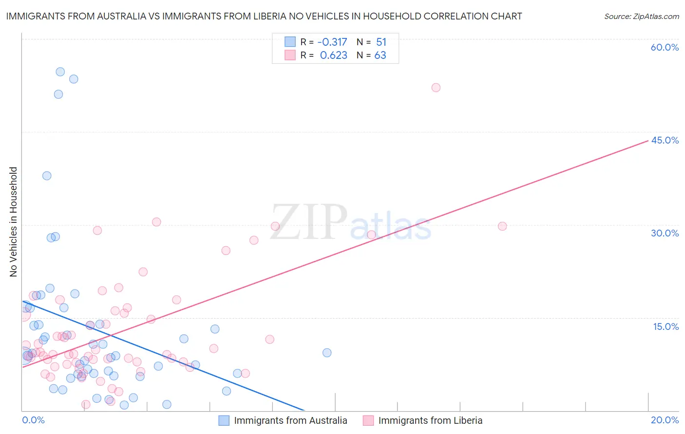 Immigrants from Australia vs Immigrants from Liberia No Vehicles in Household