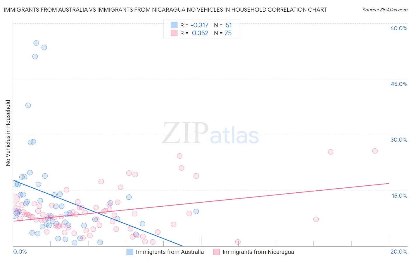 Immigrants from Australia vs Immigrants from Nicaragua No Vehicles in Household