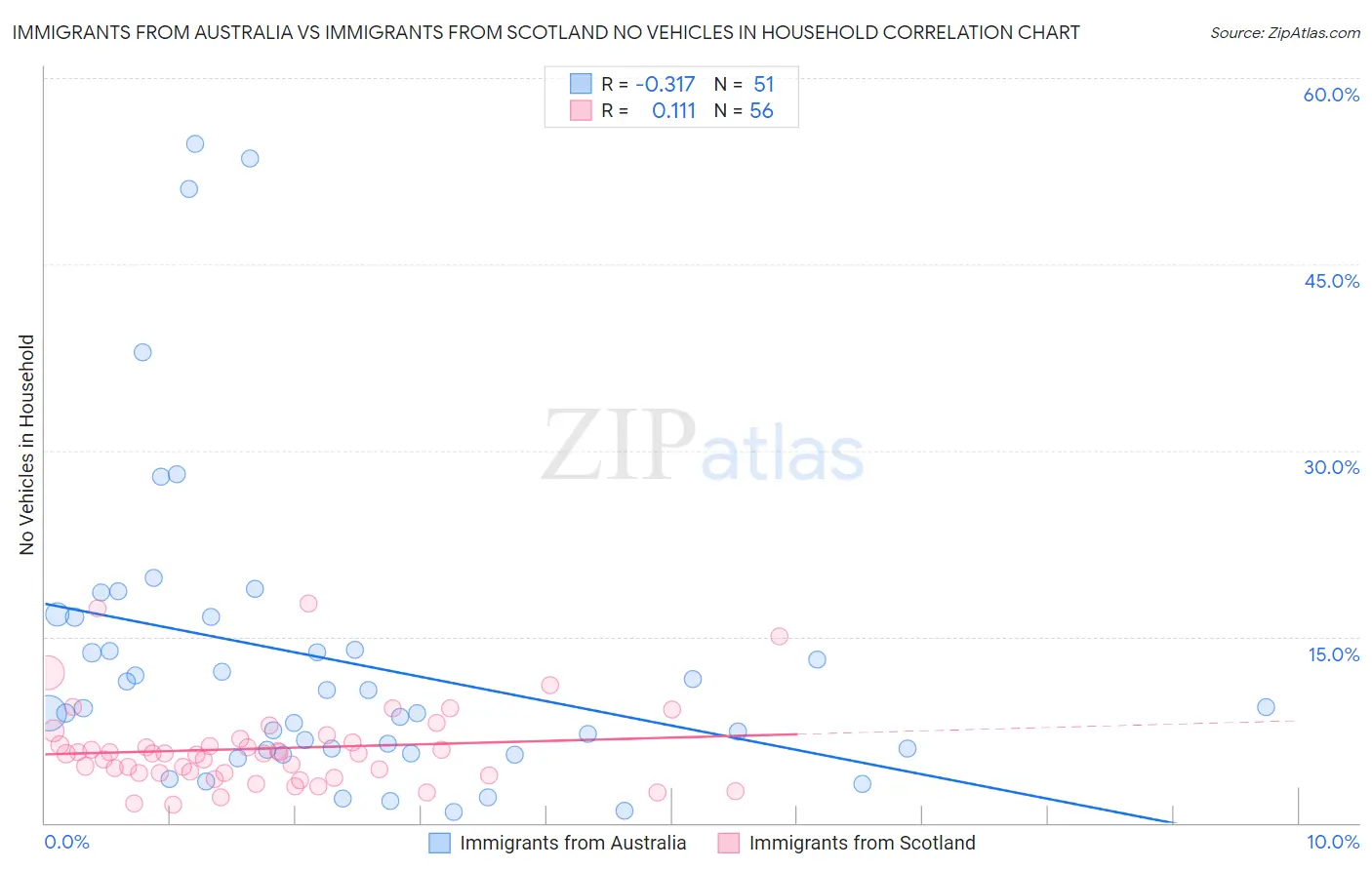 Immigrants from Australia vs Immigrants from Scotland No Vehicles in Household