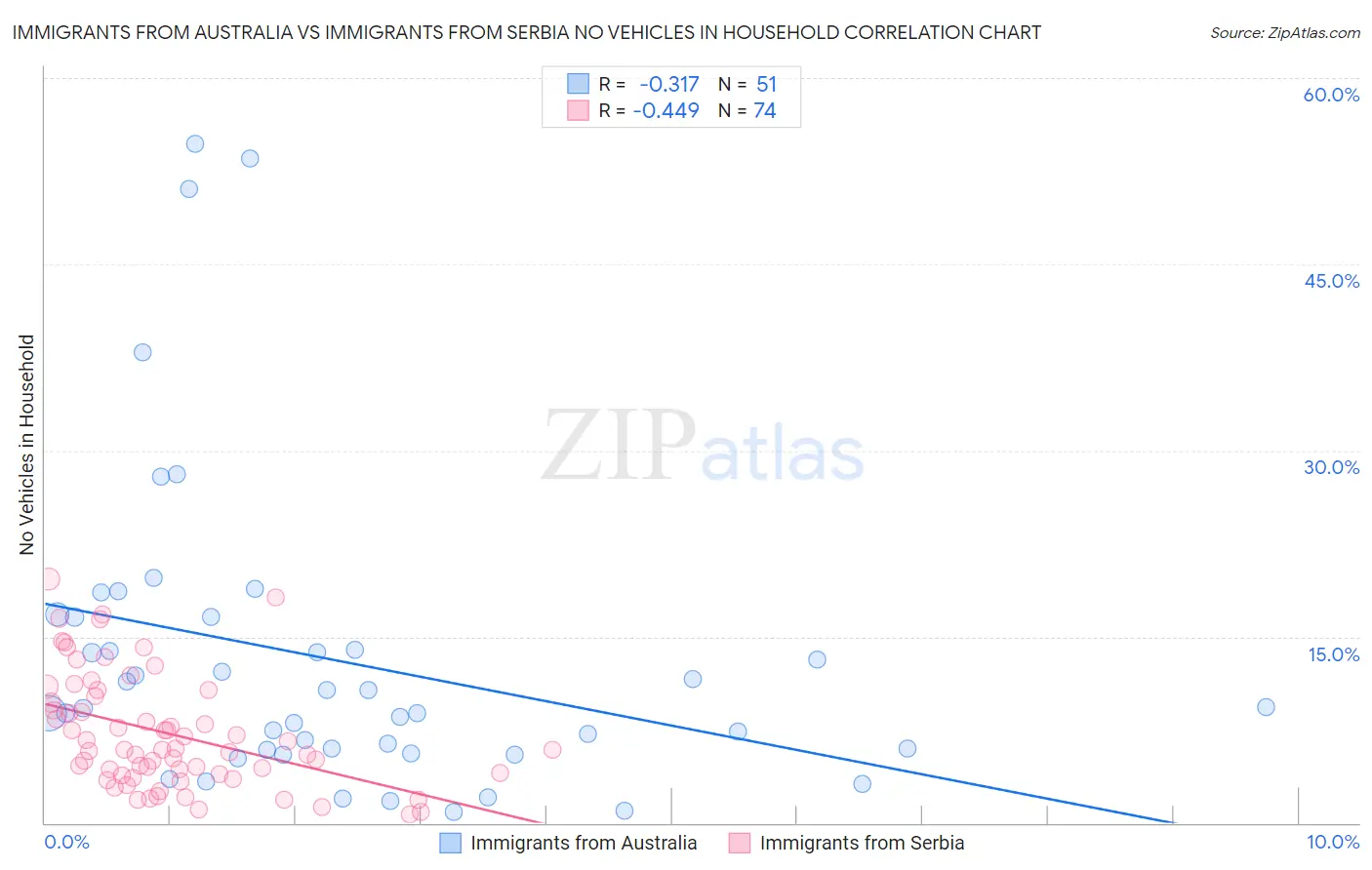 Immigrants from Australia vs Immigrants from Serbia No Vehicles in Household