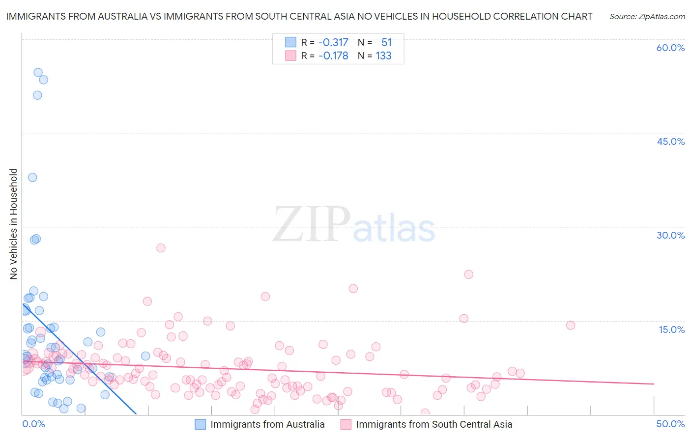 Immigrants from Australia vs Immigrants from South Central Asia No Vehicles in Household