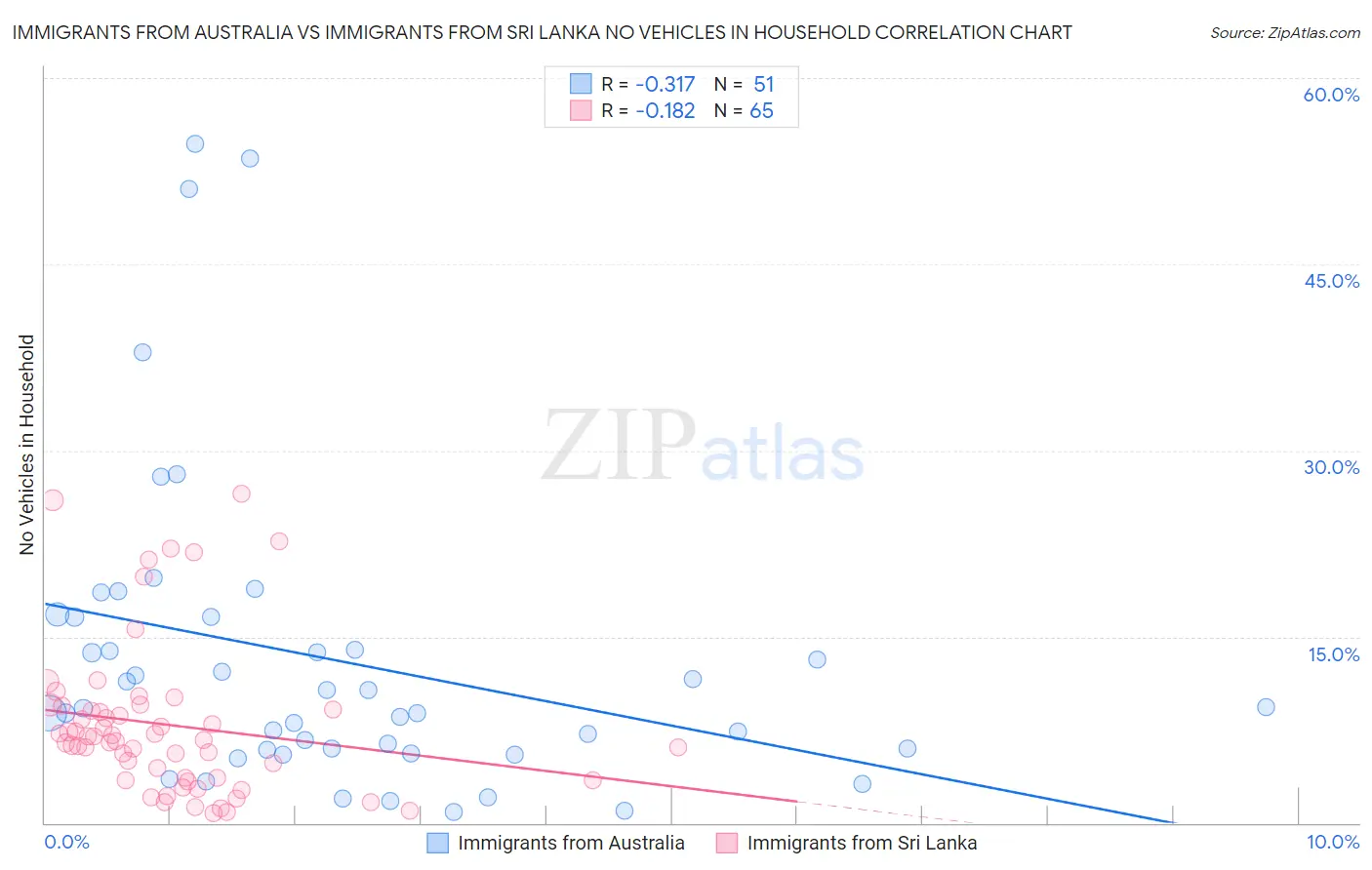 Immigrants from Australia vs Immigrants from Sri Lanka No Vehicles in Household