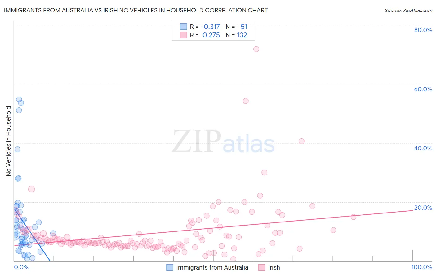 Immigrants from Australia vs Irish No Vehicles in Household