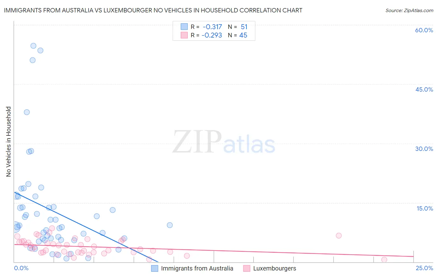 Immigrants from Australia vs Luxembourger No Vehicles in Household