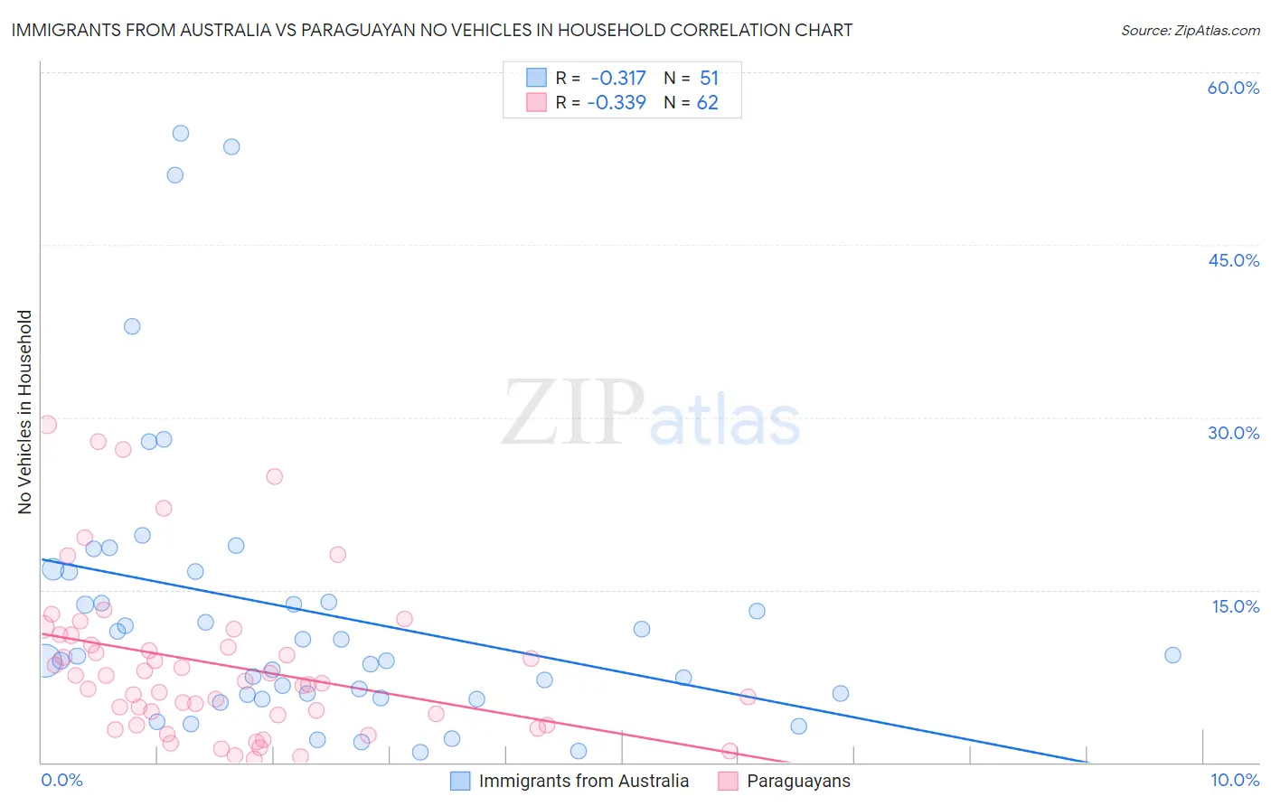 Immigrants from Australia vs Paraguayan No Vehicles in Household