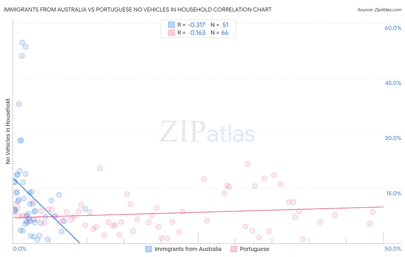 Immigrants from Australia vs Portuguese No Vehicles in Household