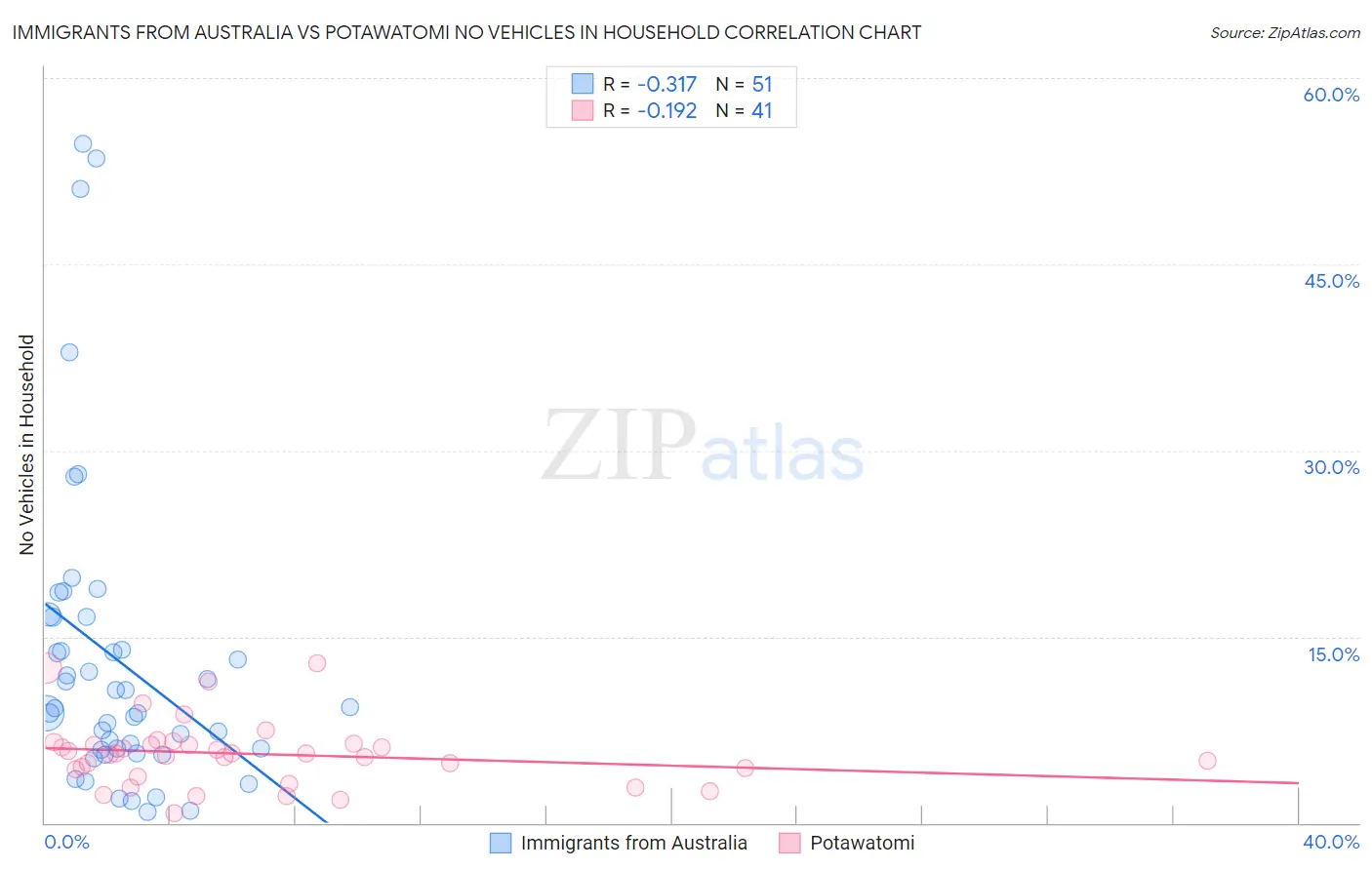 Immigrants from Australia vs Potawatomi No Vehicles in Household