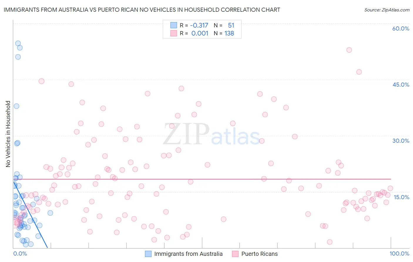 Immigrants from Australia vs Puerto Rican No Vehicles in Household