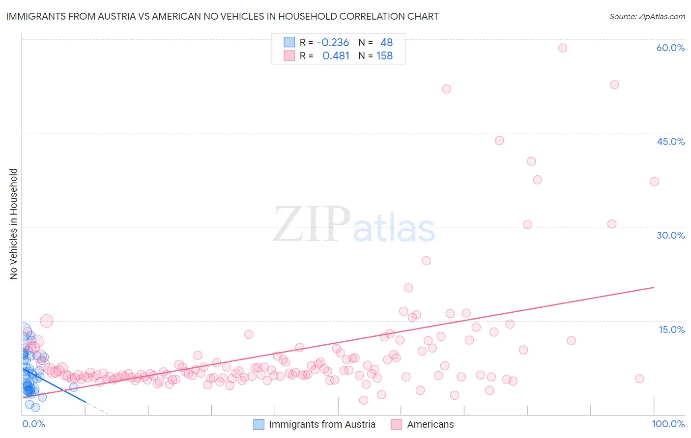 Immigrants from Austria vs American No Vehicles in Household