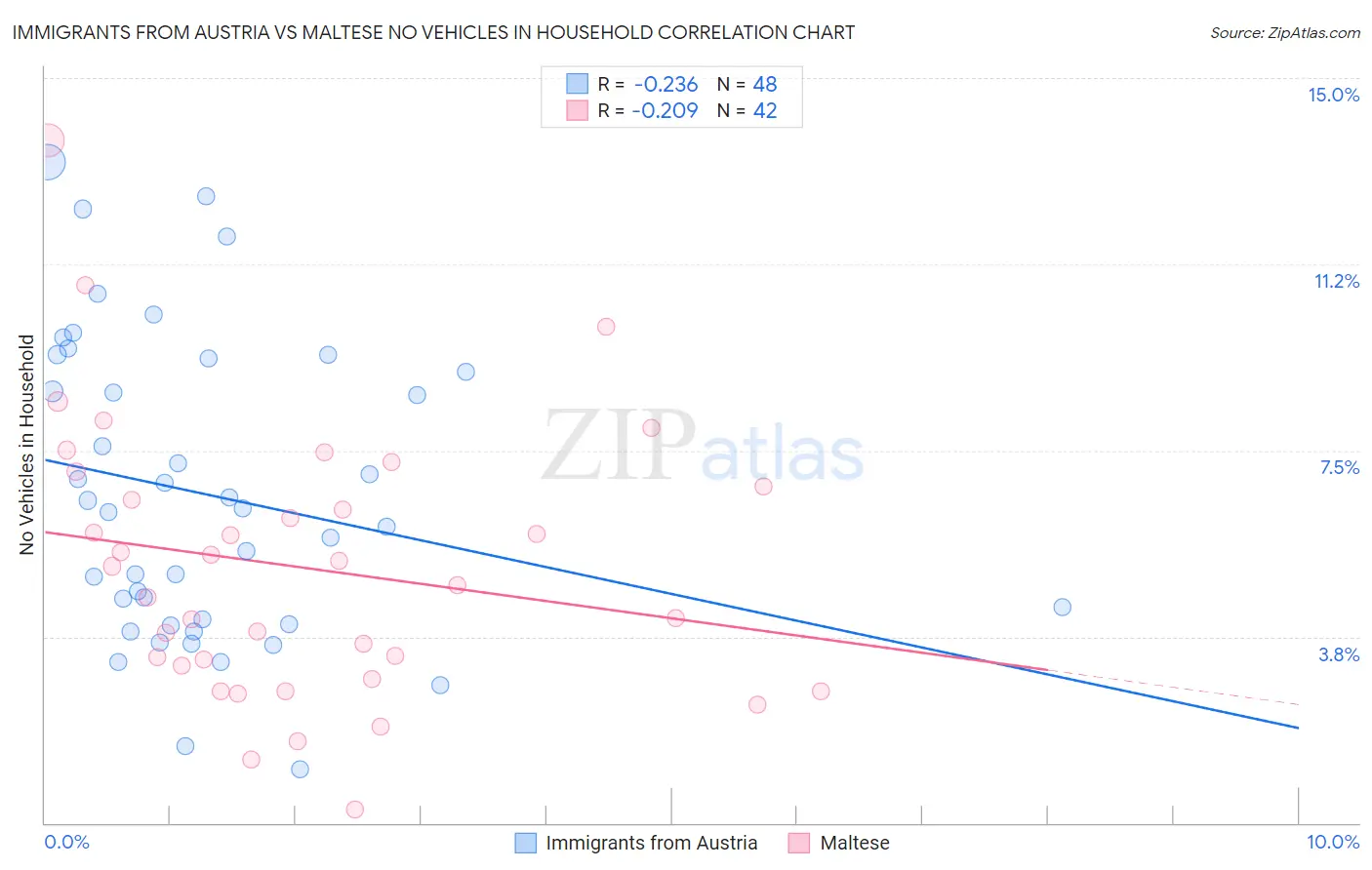 Immigrants from Austria vs Maltese No Vehicles in Household