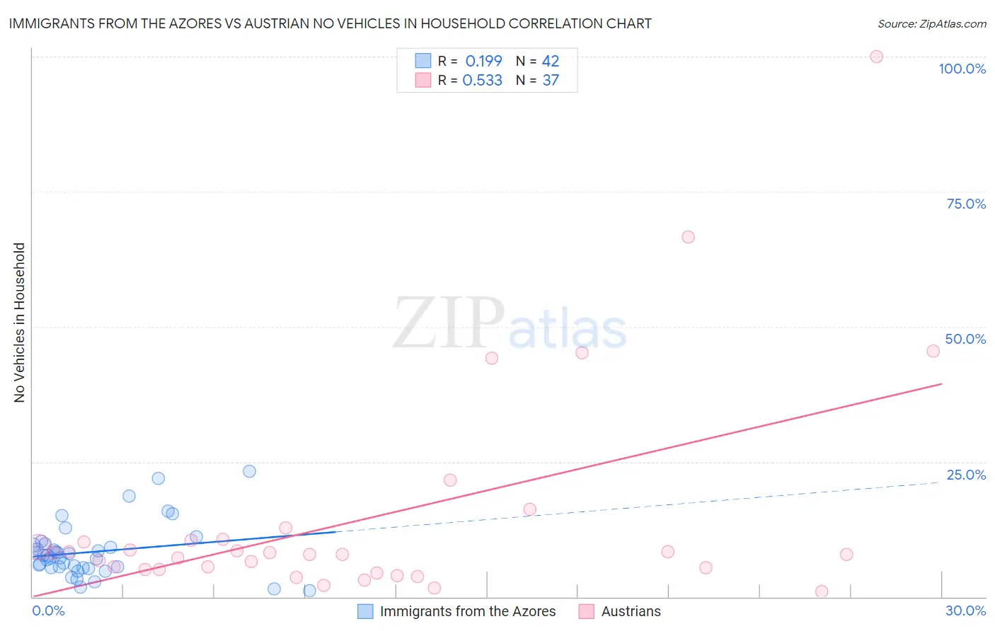 Immigrants from the Azores vs Austrian No Vehicles in Household