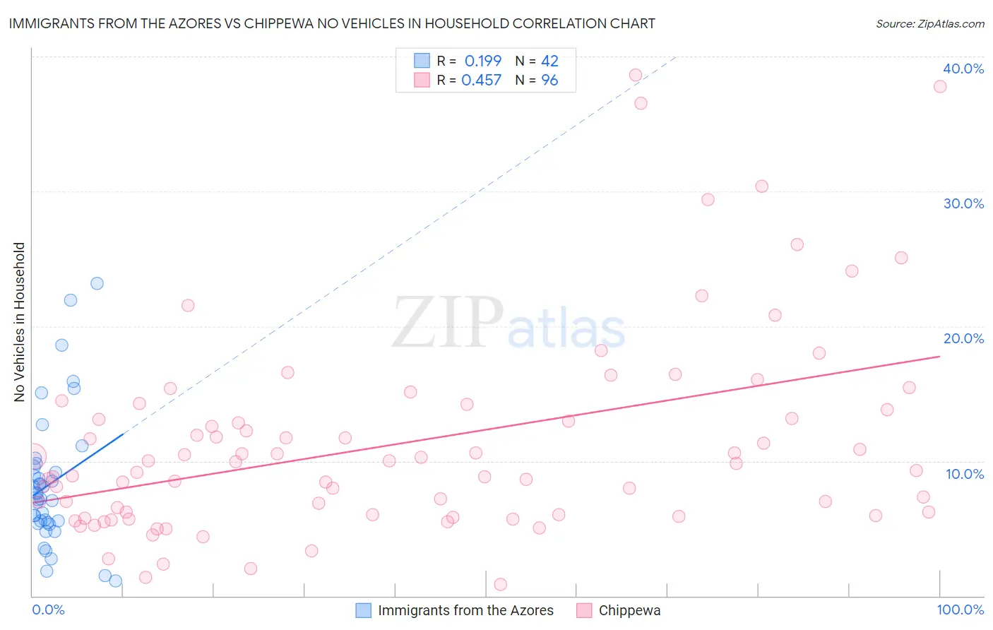 Immigrants from the Azores vs Chippewa No Vehicles in Household