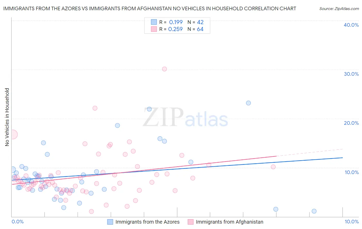 Immigrants from the Azores vs Immigrants from Afghanistan No Vehicles in Household