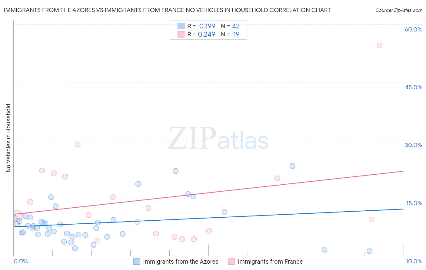 Immigrants from the Azores vs Immigrants from France No Vehicles in Household