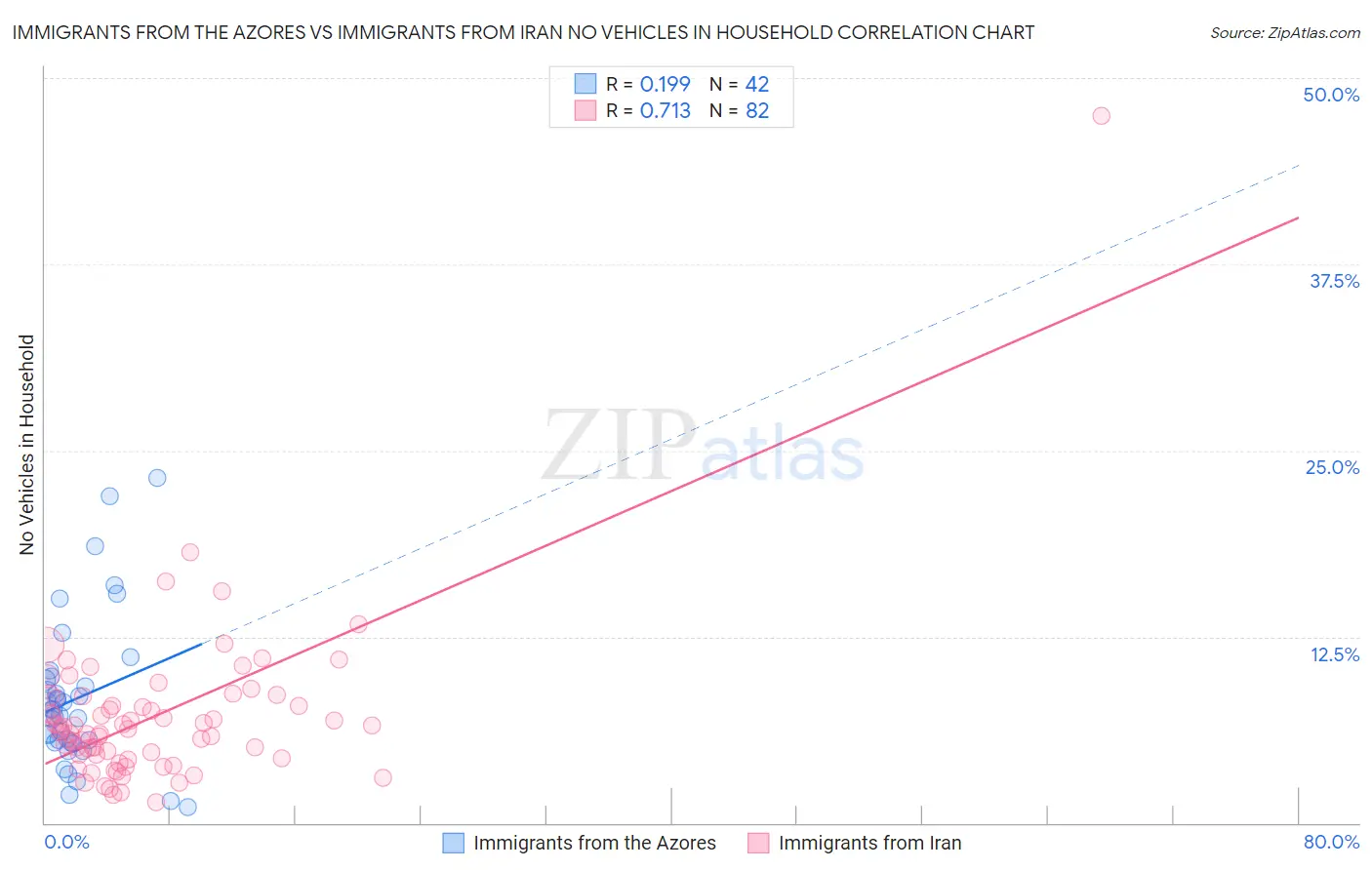 Immigrants from the Azores vs Immigrants from Iran No Vehicles in Household