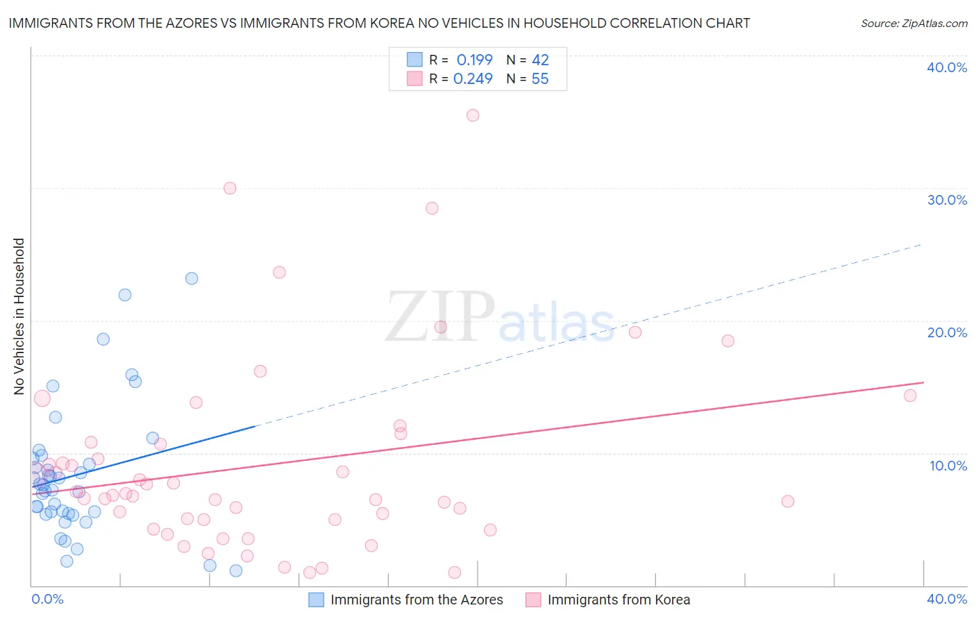 Immigrants from the Azores vs Immigrants from Korea No Vehicles in Household