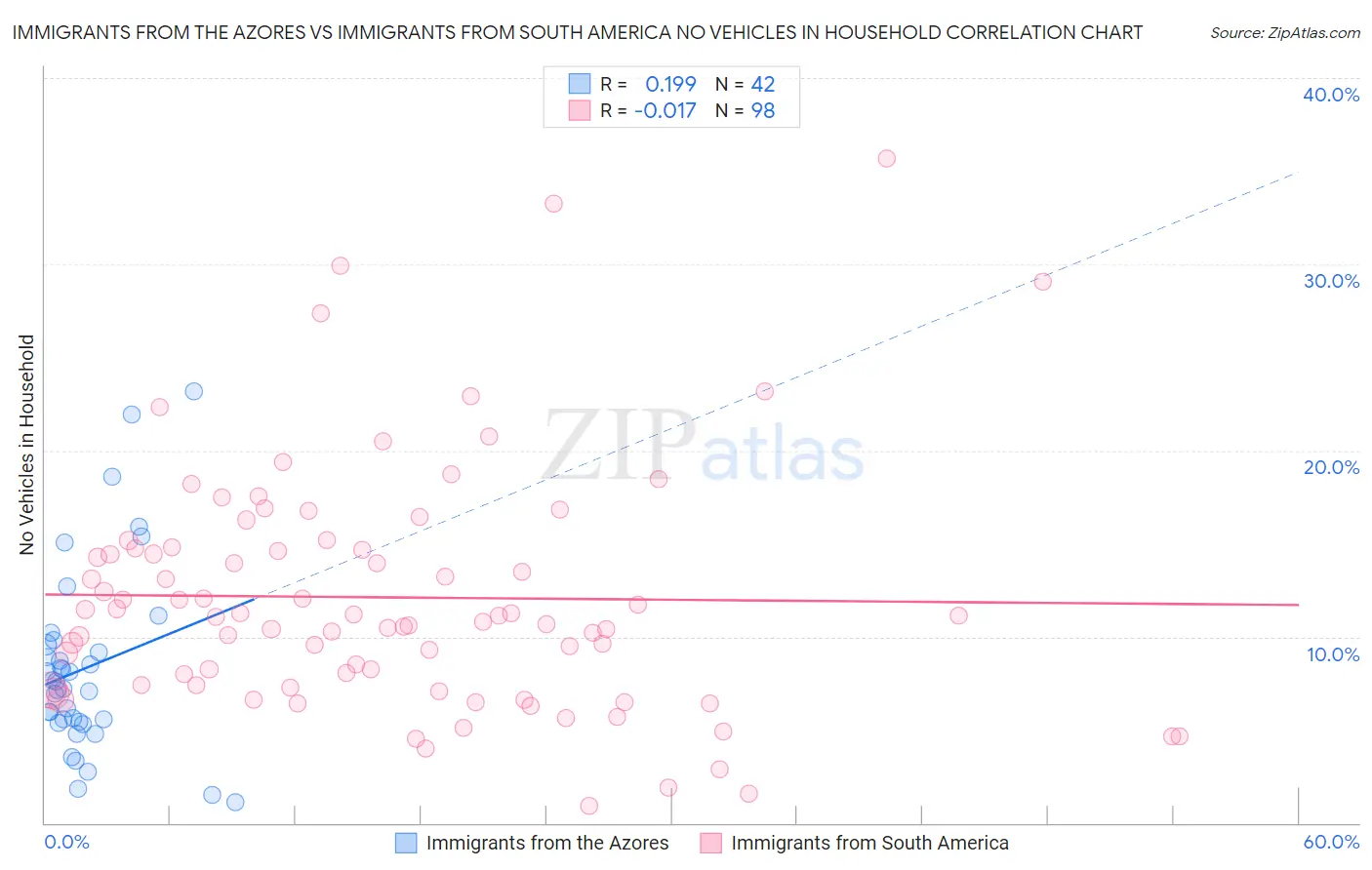 Immigrants from the Azores vs Immigrants from South America No Vehicles in Household