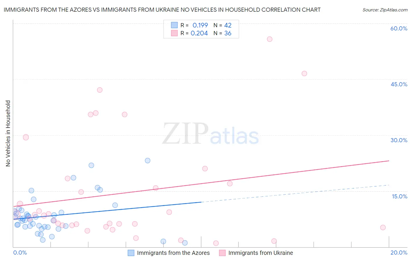 Immigrants from the Azores vs Immigrants from Ukraine No Vehicles in Household