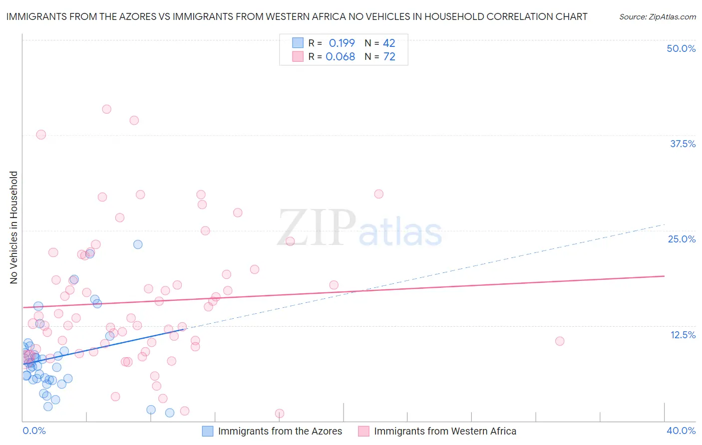 Immigrants from the Azores vs Immigrants from Western Africa No Vehicles in Household