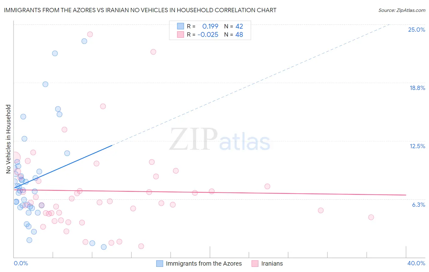 Immigrants from the Azores vs Iranian No Vehicles in Household