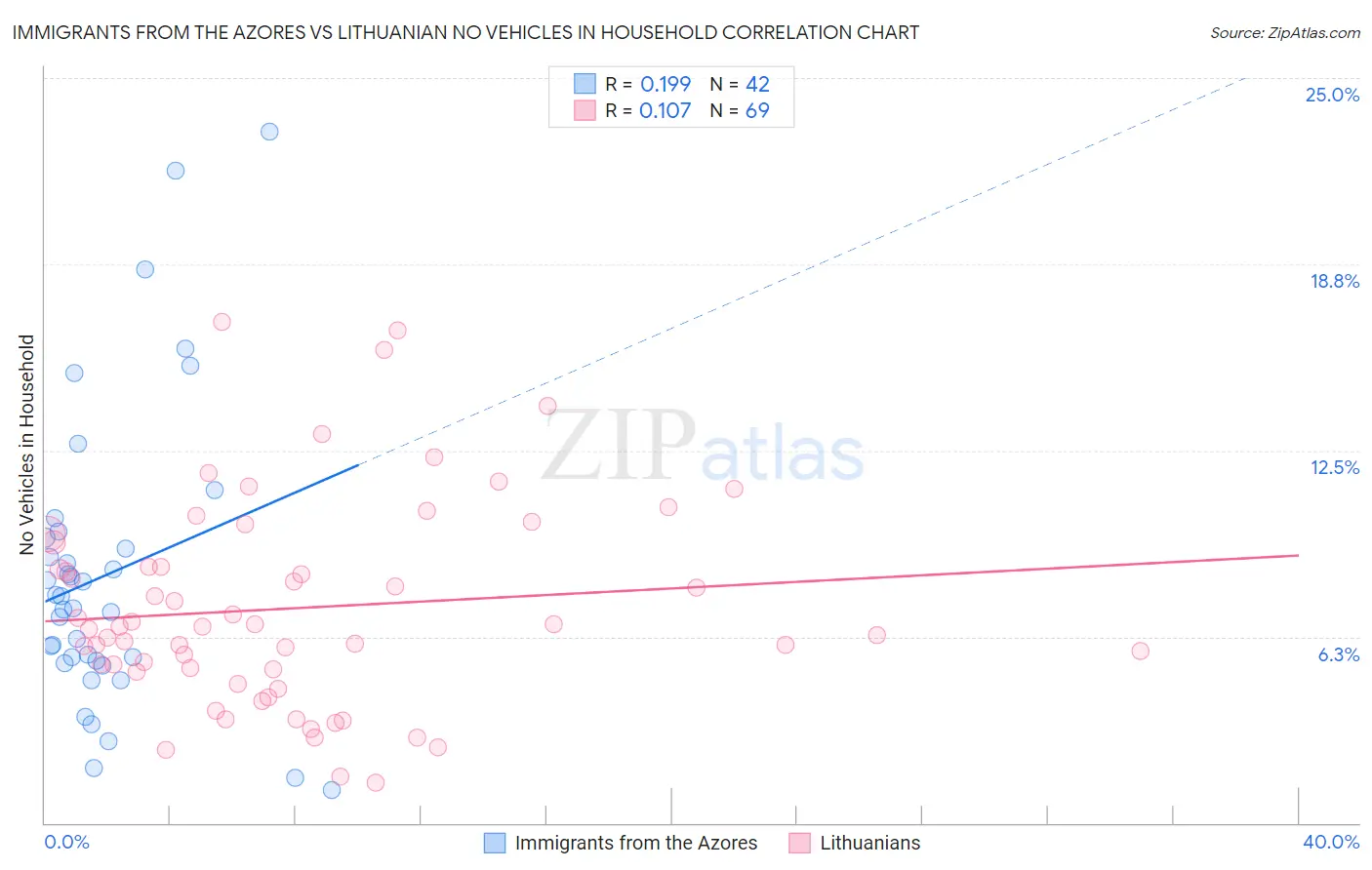 Immigrants from the Azores vs Lithuanian No Vehicles in Household