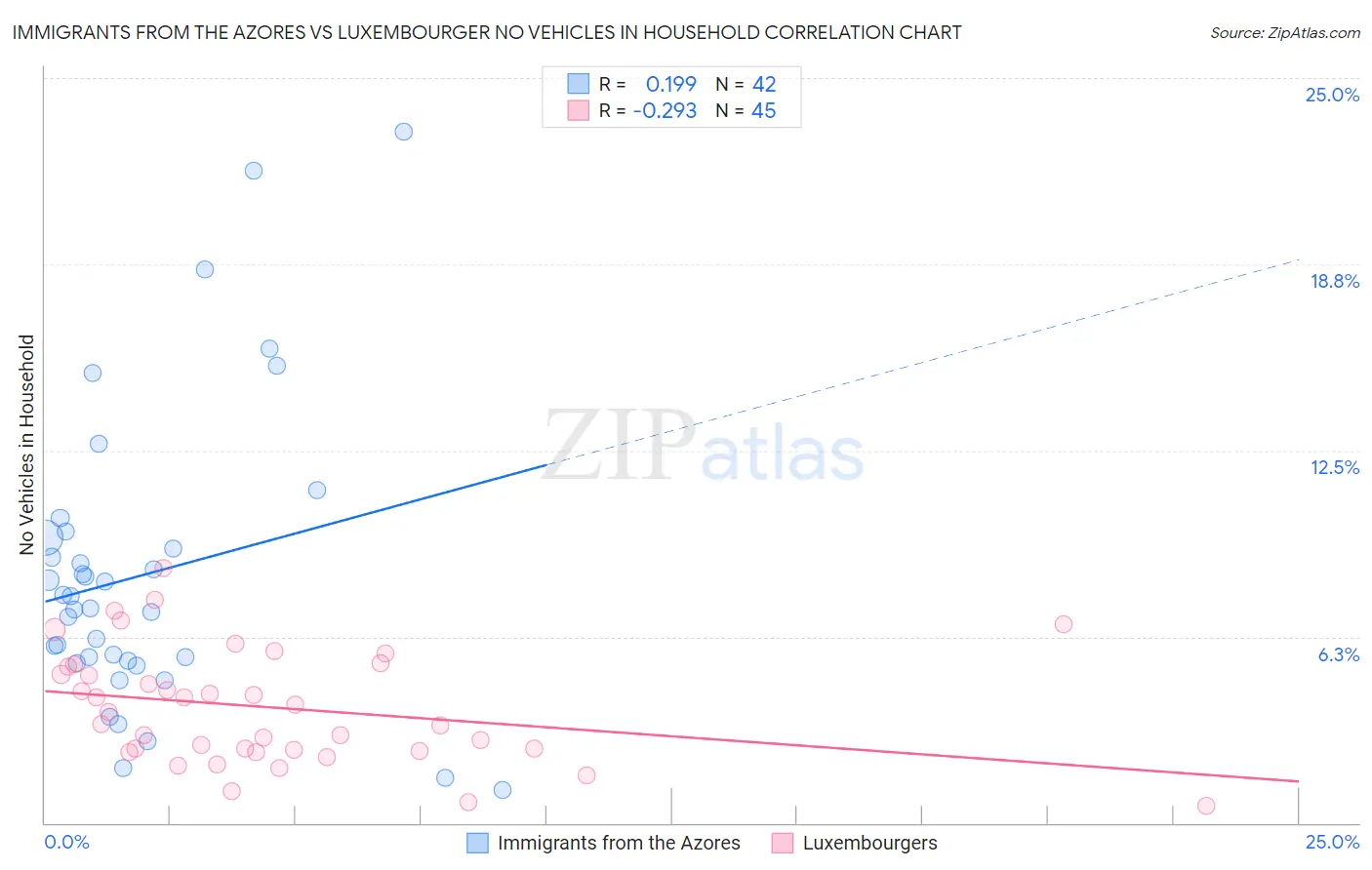 Immigrants from the Azores vs Luxembourger No Vehicles in Household