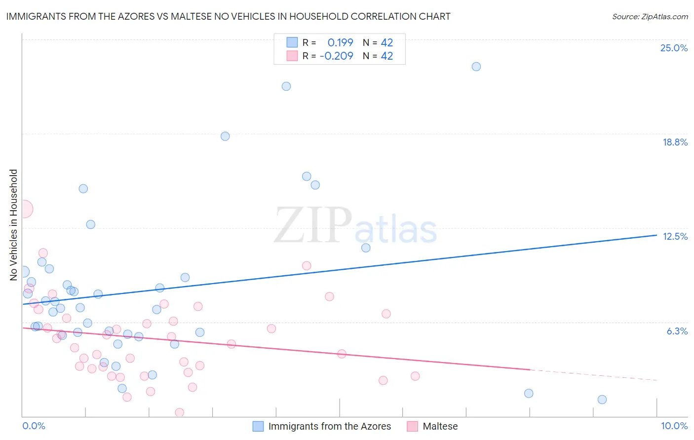 Immigrants from the Azores vs Maltese No Vehicles in Household