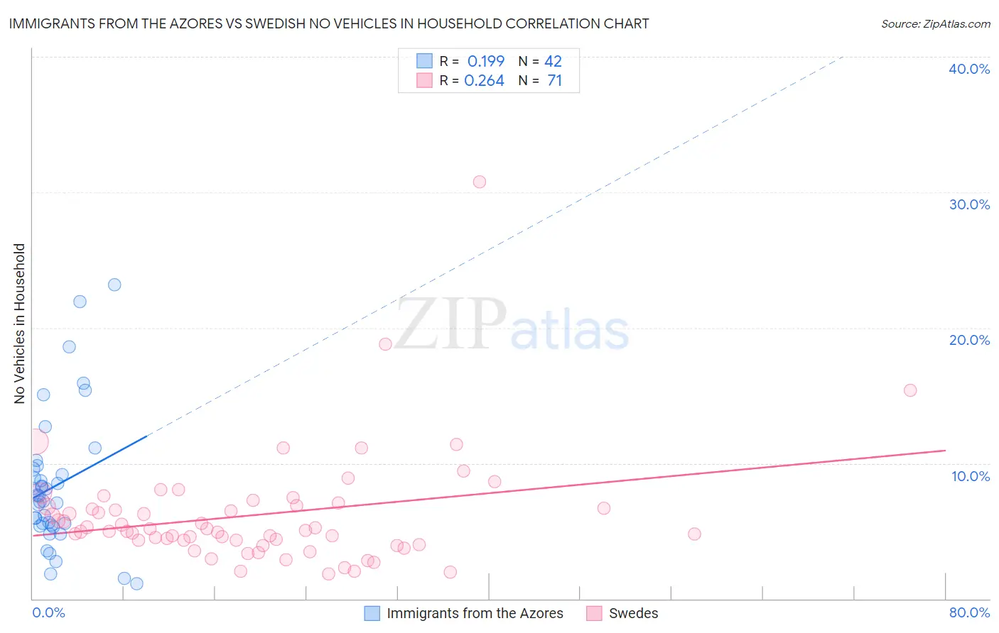 Immigrants from the Azores vs Swedish No Vehicles in Household