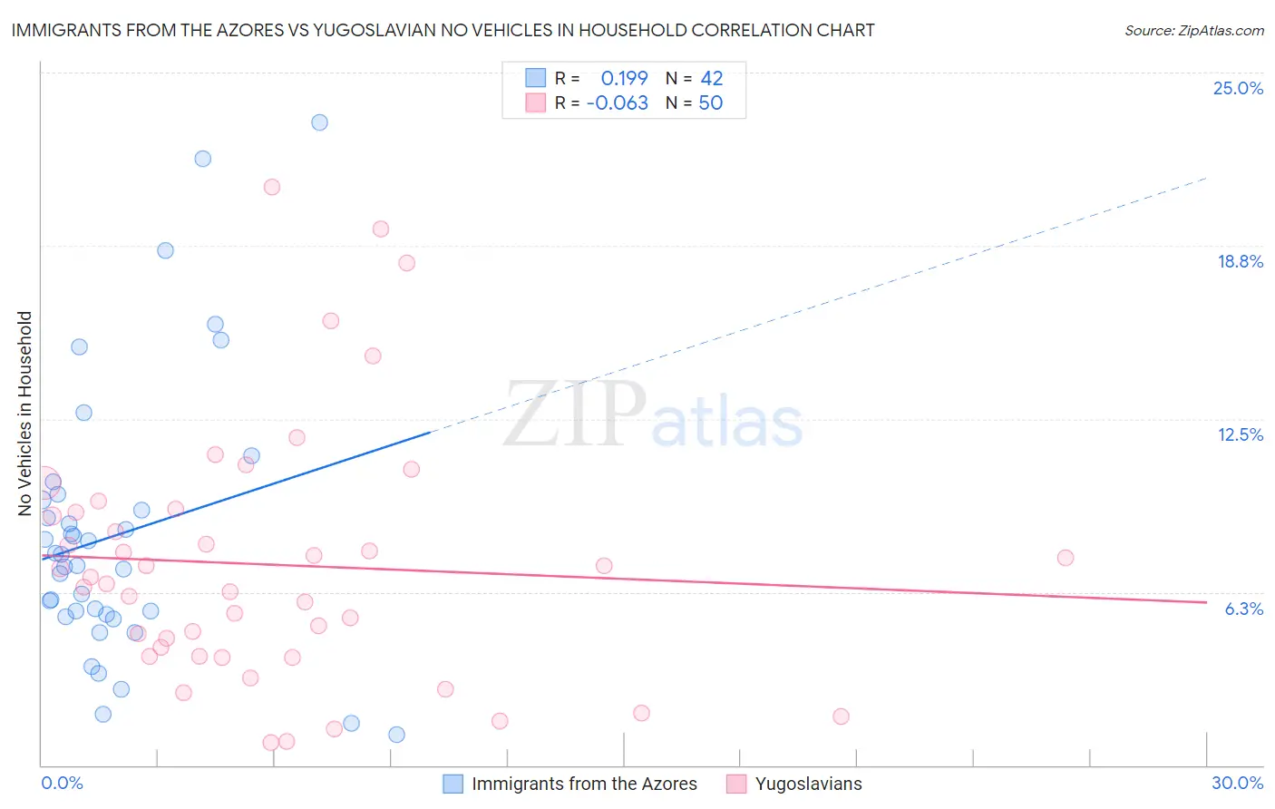 Immigrants from the Azores vs Yugoslavian No Vehicles in Household