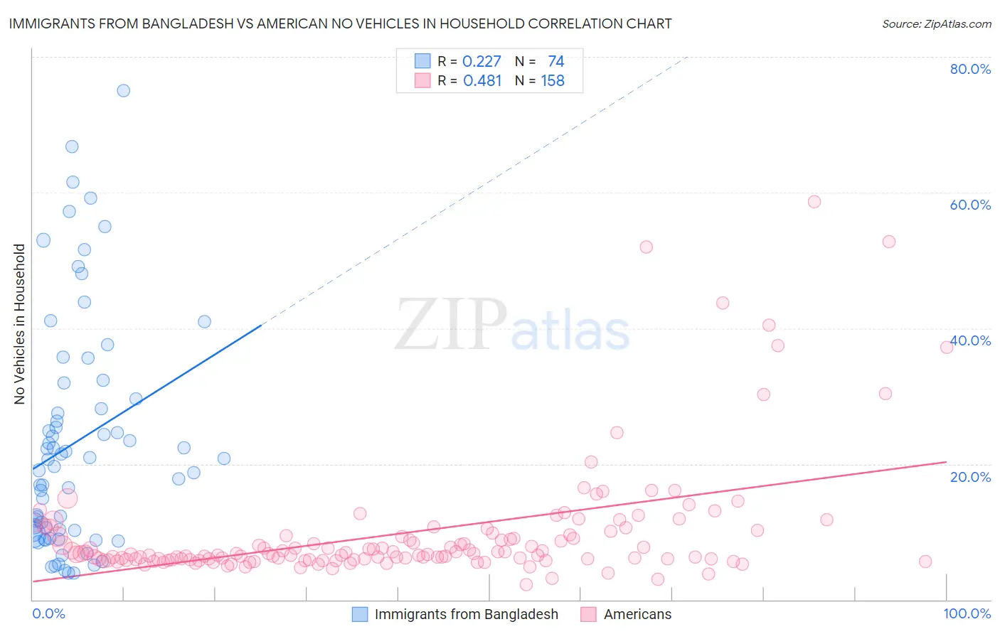 Immigrants from Bangladesh vs American No Vehicles in Household