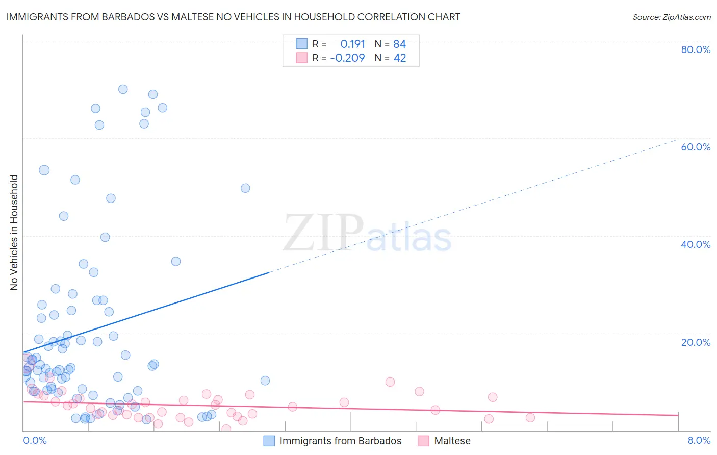 Immigrants from Barbados vs Maltese No Vehicles in Household