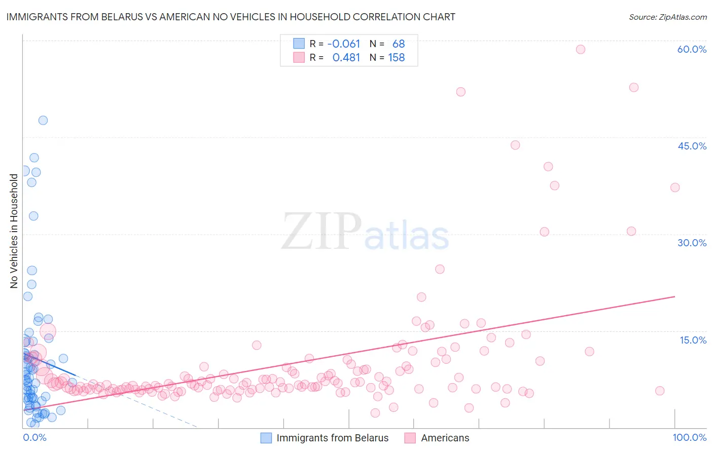 Immigrants from Belarus vs American No Vehicles in Household