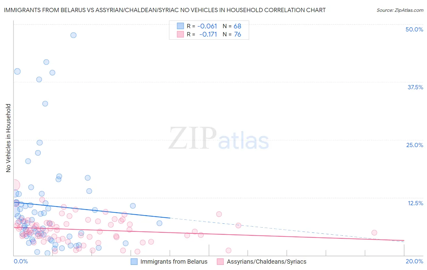 Immigrants from Belarus vs Assyrian/Chaldean/Syriac No Vehicles in Household